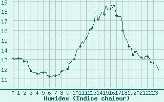 Courbe de l'humidex pour Saint-Saturnin-Ls-Avignon (84)