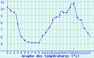 Courbe de tempratures pour Brion (38)