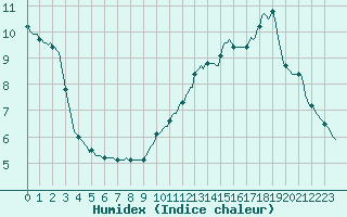 Courbe de l'humidex pour Brion (38)