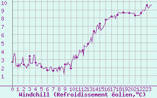 Courbe du refroidissement olien pour Chailles (41)