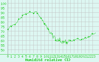 Courbe de l'humidit relative pour Castres-Nord (81)