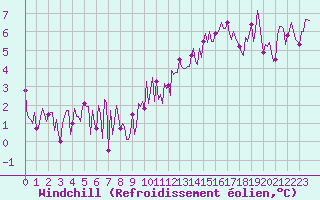 Courbe du refroidissement olien pour Montredon des Corbires (11)