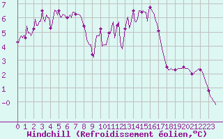 Courbe du refroidissement olien pour Connerr (72)