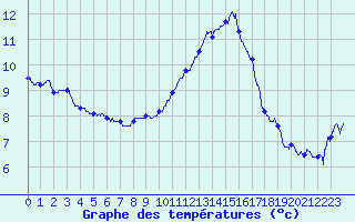 Courbe de tempratures pour Perpignan (66)