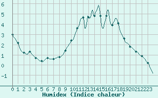 Courbe de l'humidex pour Hestrud (59)