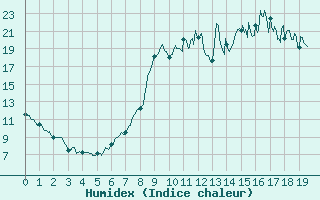 Courbe de l'humidex pour Tusson (16)