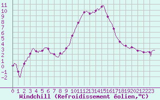 Courbe du refroidissement olien pour Grasque (13)