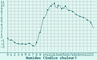 Courbe de l'humidex pour Bras (83)