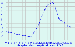 Courbe de tempratures pour Millau (12)