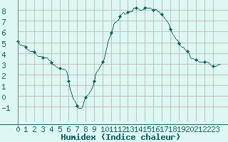 Courbe de l'humidex pour Plussin (42)