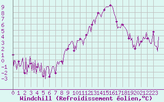 Courbe du refroidissement olien pour Engins (38)