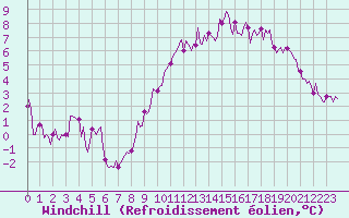Courbe du refroidissement olien pour Forceville (80)