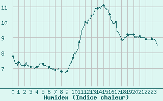 Courbe de l'humidex pour Pontoise - Cormeilles (95)