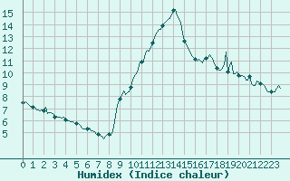 Courbe de l'humidex pour Noyarey (38)