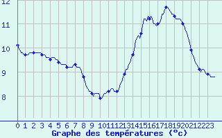 Courbe de tempratures pour Anse (69)