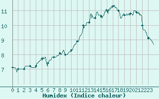 Courbe de l'humidex pour Pontoise - Cormeilles (95)