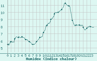 Courbe de l'humidex pour Lyon - Saint-Exupry (69)