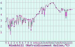 Courbe du refroidissement olien pour Lhospitalet (46)