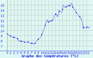 Courbe de tempratures pour Saint-Loup (23)