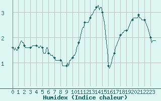 Courbe de l'humidex pour Voinmont (54)