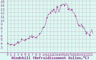 Courbe du refroidissement olien pour Bourg-en-Bresse (01)