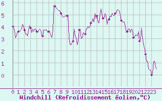 Courbe du refroidissement olien pour Bulson (08)