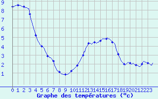 Courbe de tempratures pour Baye (51)