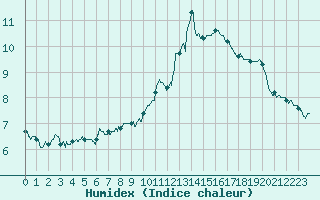 Courbe de l'humidex pour Chteau-Chinon (58)