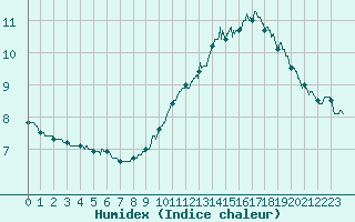 Courbe de l'humidex pour Mont-de-Marsan (40)