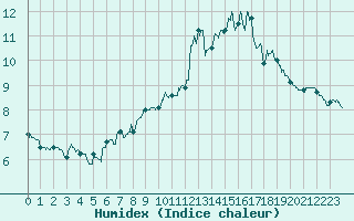 Courbe de l'humidex pour Cap de la Hve (76)