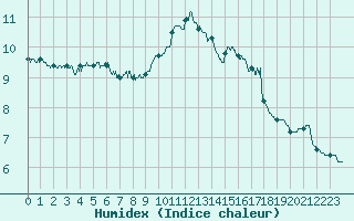 Courbe de l'humidex pour Le Puy - Loudes (43)