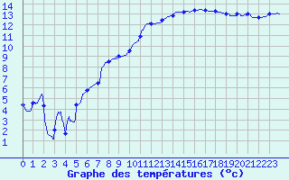 Courbe de tempratures pour Saint-Nazaire (44)