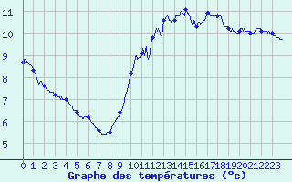 Courbe de tempratures pour Ploumanac