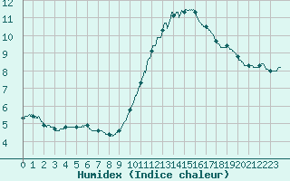 Courbe de l'humidex pour Cazaux (33)