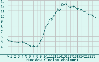Courbe de l'humidex pour Fontaine-les-Vervins (02)