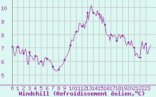 Courbe du refroidissement olien pour Auffargis (78)