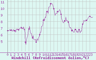 Courbe du refroidissement olien pour Floriffoux (Be)