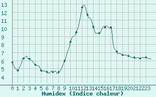 Courbe de l'humidex pour Nlu / Aunay-sous-Auneau (28)