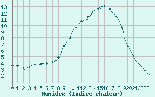 Courbe de l'humidex pour Floriffoux (Be)