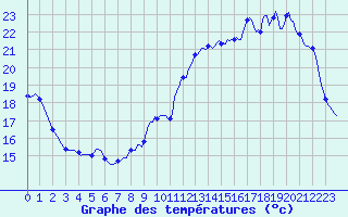 Courbe de tempratures pour La Poblachuela (Esp)