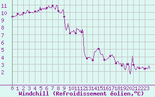 Courbe du refroidissement olien pour Vendme (41)