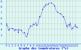 Courbe de tempratures pour Brion (38)