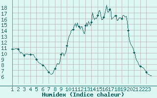 Courbe de l'humidex pour Continvoir (37)