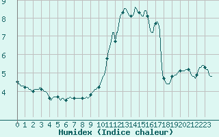 Courbe de l'humidex pour Amiens - Dury (80)