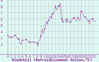 Courbe du refroidissement olien pour Connerr (72)