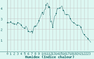 Courbe de l'humidex pour Recht (Be)