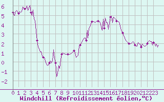 Courbe du refroidissement olien pour Baye (51)