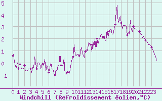 Courbe du refroidissement olien pour Douzy (08)