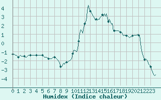 Courbe de l'humidex pour Gap-Sud (05)