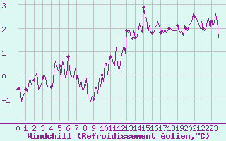 Courbe du refroidissement olien pour Chatelaillon-Plage (17)